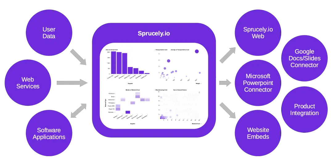 Sprucely.io - Interactive dashboards web service